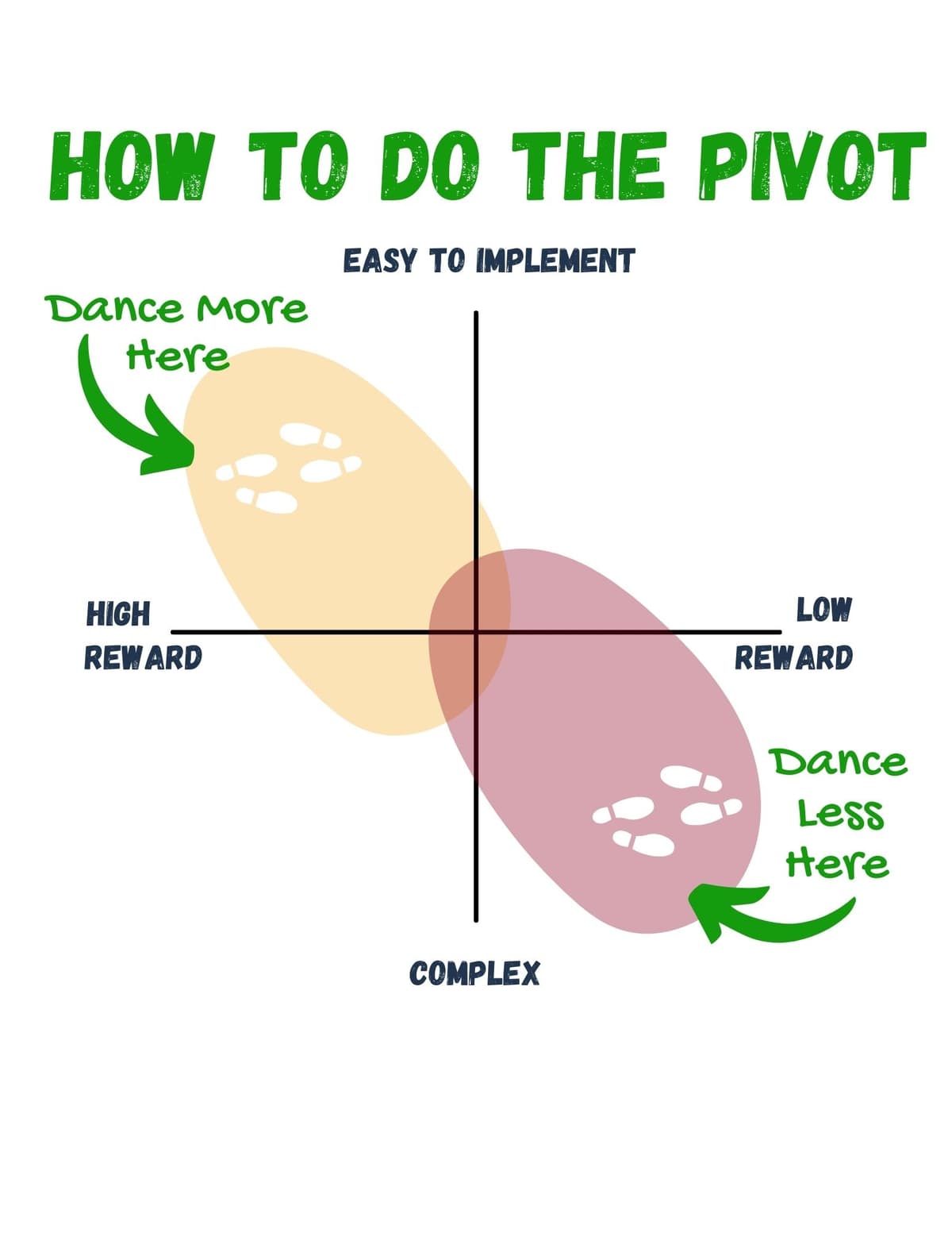 Not All Pivots Are Created Equal