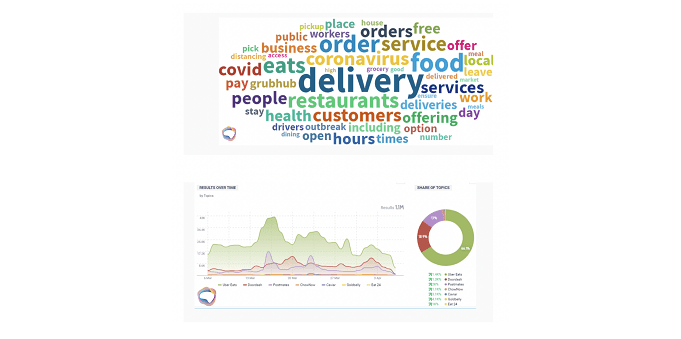 Social Media Mentions of Restaurant Delivery Services Jumps 1700 Percent Delivery Slots, Contactless Delivery Top Trending Themes