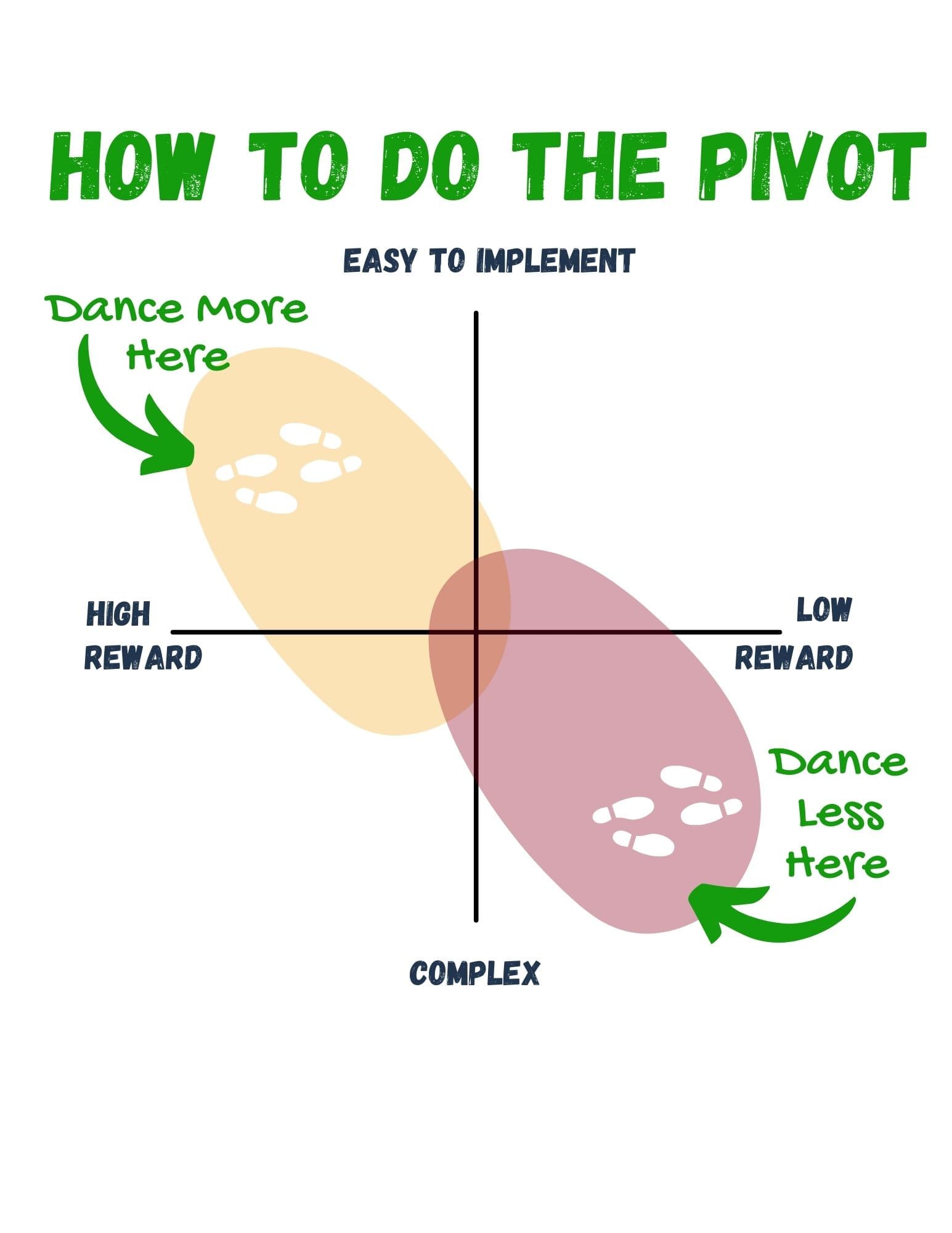 Not All Pivots Are Created Equal