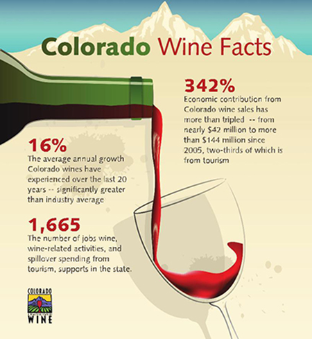 Elevated growth: Colorado Wine Industry Development Board releases economic impact study
