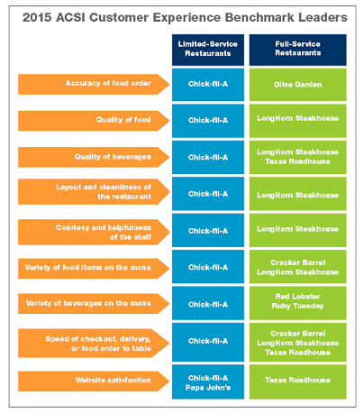2015 ACSI Customer Experience Benchmark Leaders