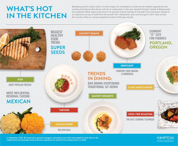 colinary infographic