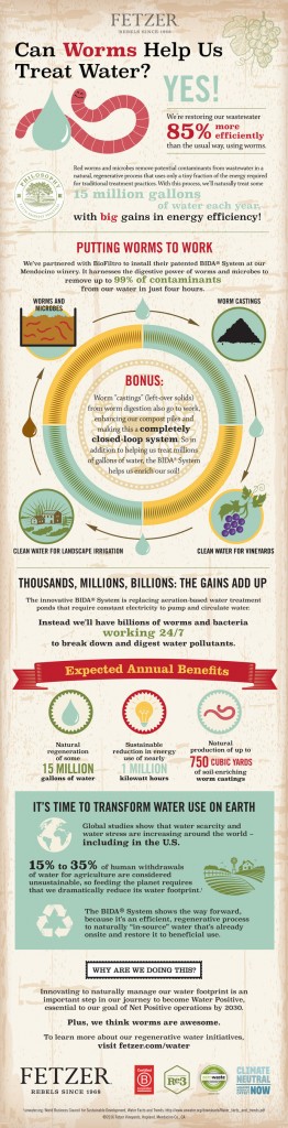 Fetzer Vineyards&apos; Water Infographic