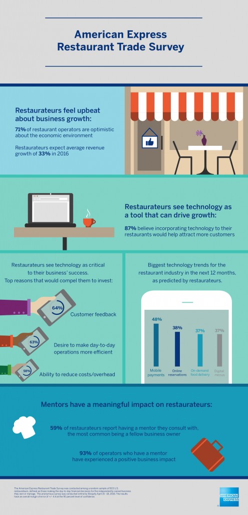 2016 Amex Restaurant Survey