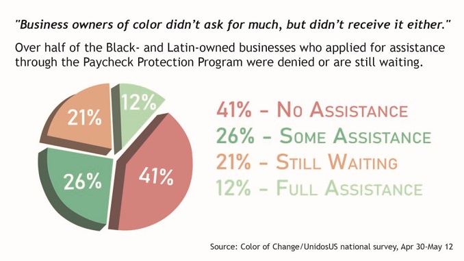NEW PPP REGULATIONS TO PRIORITIZE MINORITY-OWNED BUSINESSES APPLAUDED BY BLACK BUSINESS OWNERS