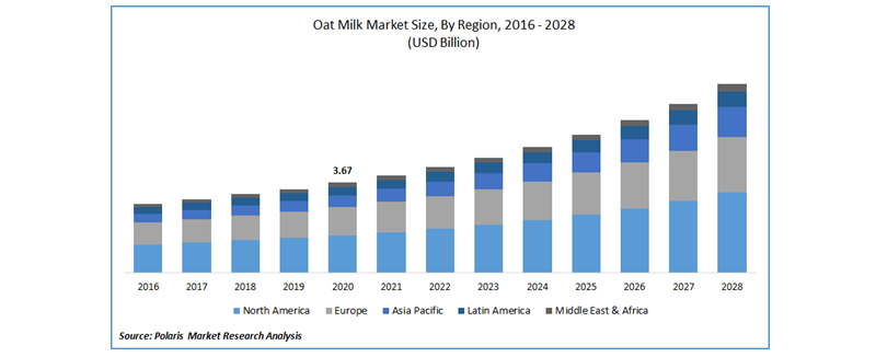 Oat Milk Market Size Worth $7.66 Billion By 2028 | CAGR: 9.9%