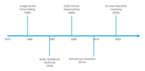 Revolutionizing Demand Forecasting in the Food & Beverage Industry
